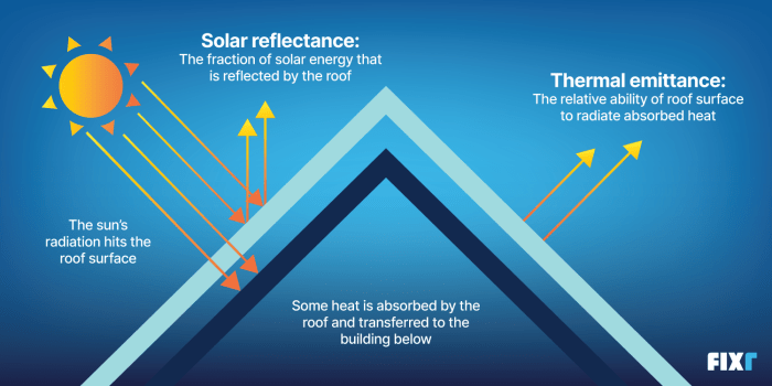 7 Energy-Efficient Roofing Options that Save You Money | Fixr.com